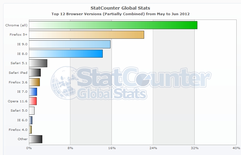 Statistiques navigateurs dans le monde mai / juin 2012