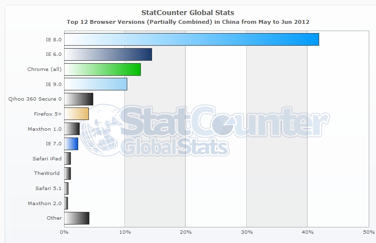 Statistiques navigateurs en Chine mai / juin 2012