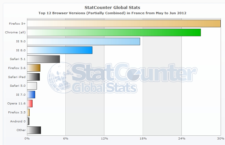 Statistiques navigateurs en France mai / juin 2012
